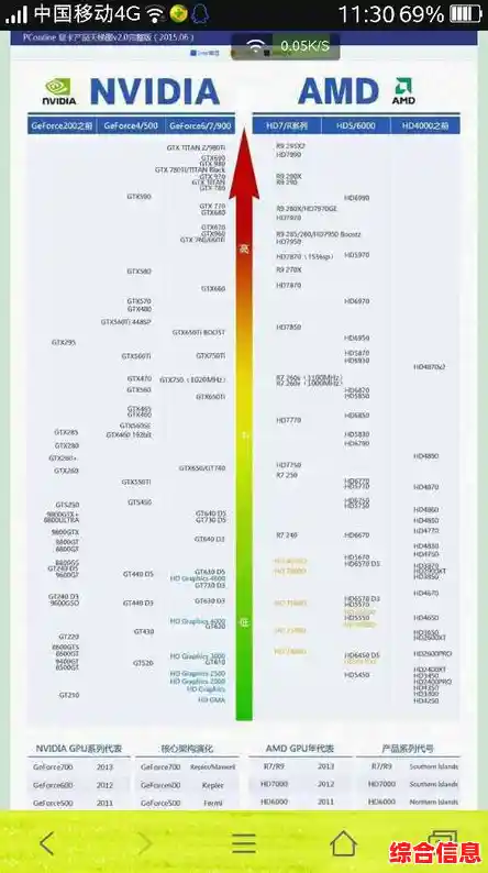 核显性能天梯图:全方位解析笔记本电脑集成显卡,助您精准选购理想机型 核显性能天梯图:全方位解析笔记本电脑集成显卡,助您精准选购理想机型