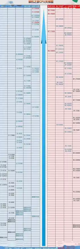 2022年CPU与显卡综合天梯榜:全面解读硬件升级新趋势 2022年CPU与显卡综合天梯榜:全面解读硬件升级新趋势