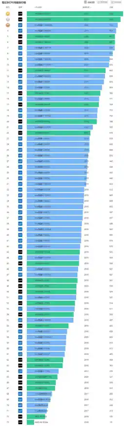 集显性能天梯图笔记本选购指南:帮你挑出高性价比机型 集显性能天梯图笔记本选购指南:帮你挑出高性价比机型