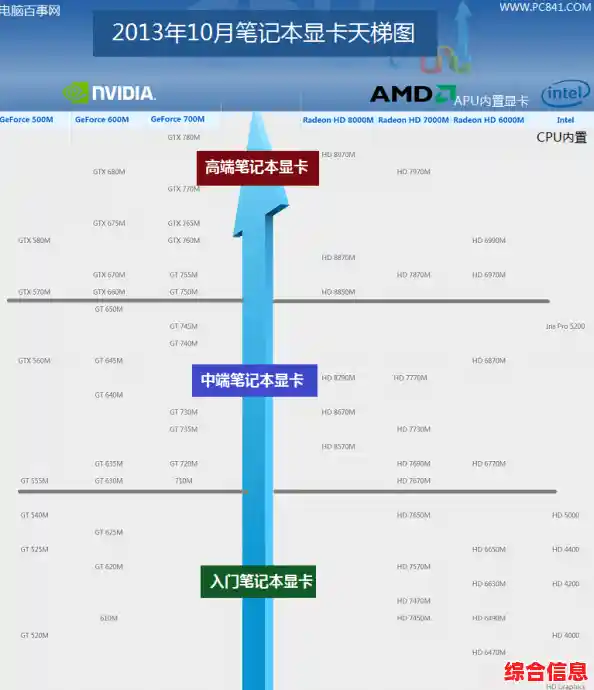 如何根据天梯图选择笔记本显卡？这份性能指南不容错过