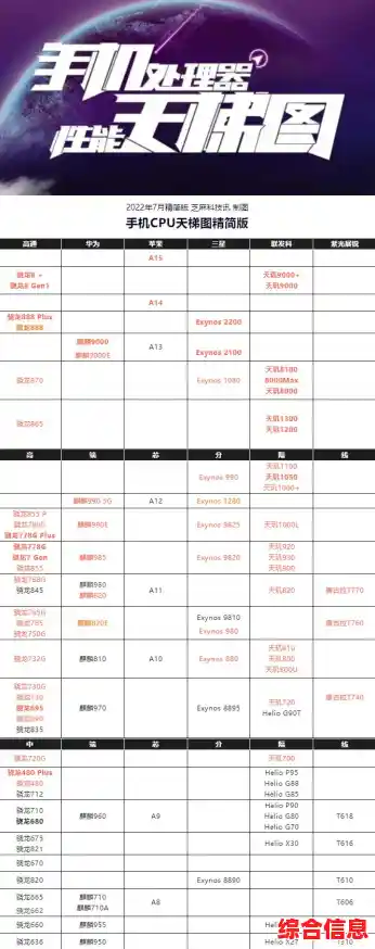 手机CPU天梯图自定义技巧:根据需求灵活优化处理器性能配置 手机CPU天梯图自定义技巧:根据需求灵活优化处理器性能配置