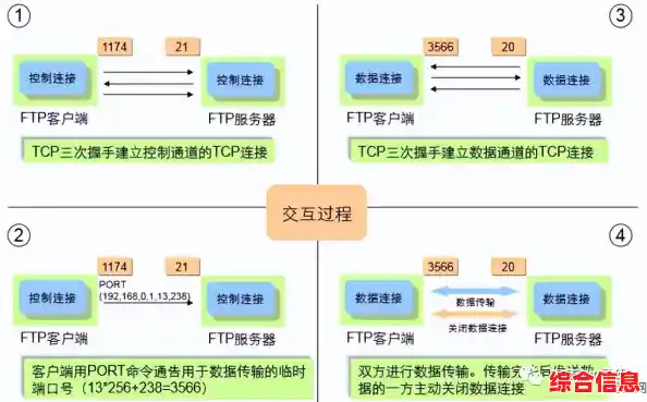 FTP协议的基本概念及其在现代网络中的应用解析