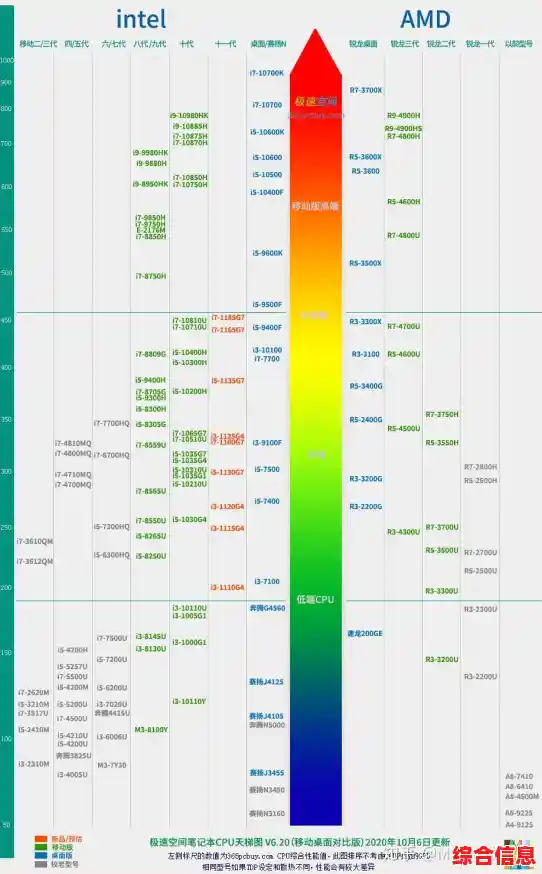深度解读2017年CPU天梯图:助你快速比较电脑处理器性能优劣 深度解读2017年CPU天梯图:助你快速比较电脑处理器性能优劣