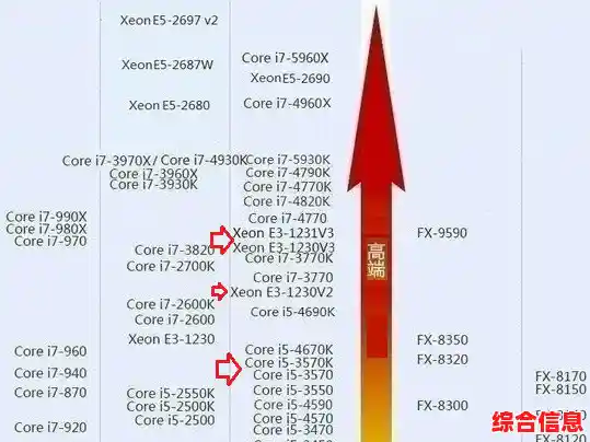 想优化电脑性能?e3处理器天梯图助你轻松选对高性价比处理器! 想优化电脑性能?e3处理器天梯图助你轻松选对高性价比处理器!