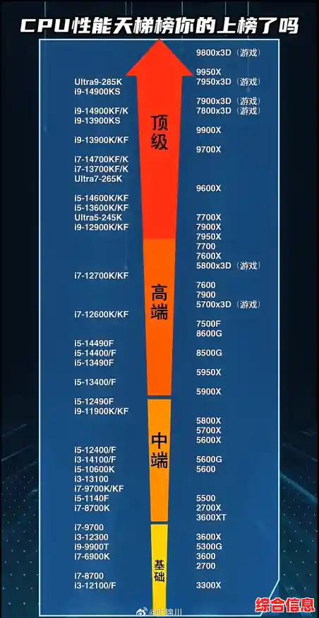 十月最新CPU天梯图发布，帮你轻松选对处理器！