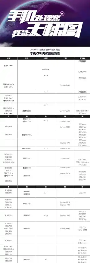 2024年骁龙处理器性能天梯图：手机芯片选购全指南解析