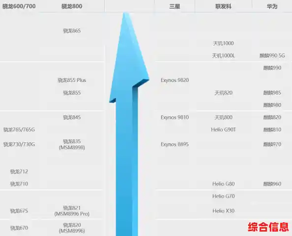 手机CPU性能天梯图：全面对比主流处理器强弱差异