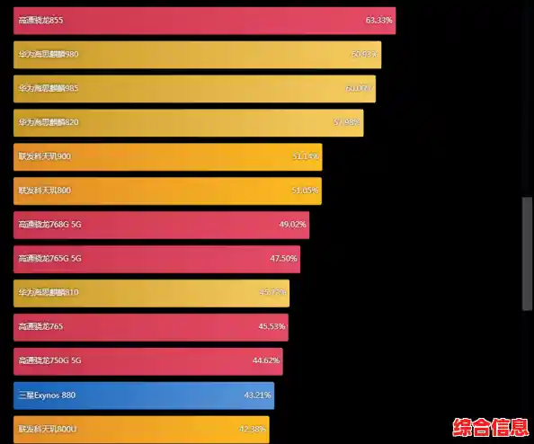 手机CPU性能排行榜完整发布:天梯图全面解读主流处理器强弱 手机CPU性能排行榜完整发布:天梯图全面解读主流处理器强弱