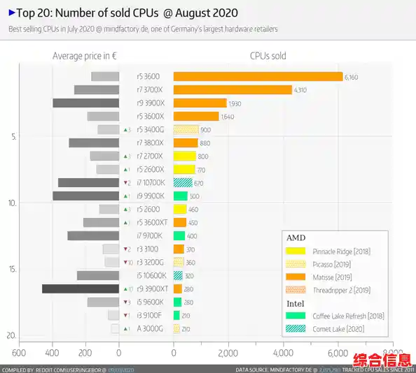 全面评估!AMD锐龙核显天梯图,揭示最新处理器图形性能表现 全面评估!AMD锐龙核显天梯图,揭示最新处理器图形性能表现