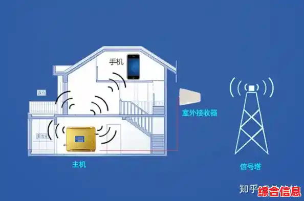 手机信号放大器：彻底解决弱信号困扰，提升居家办公通信质量