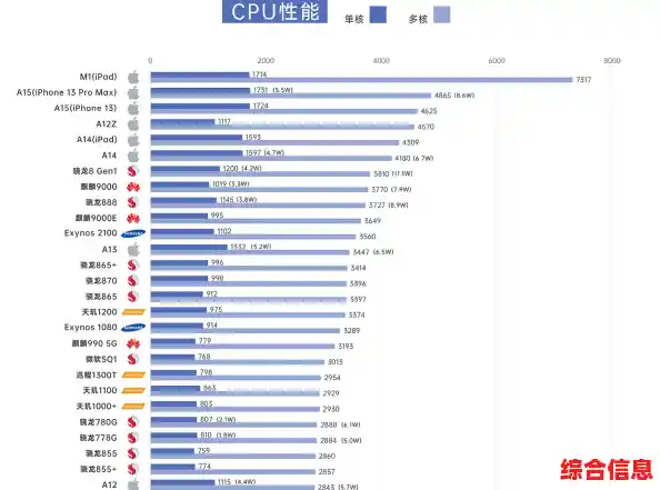 手机处理器性能终极解析：2022全新CPU天梯图一览