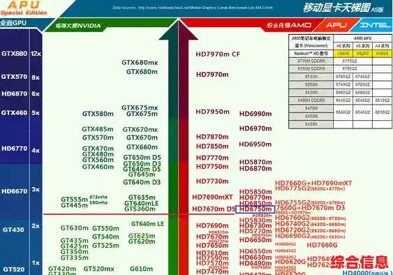 畅享游戏世界:夏季显卡天梯图解析,找到你的理想显卡! 畅享游戏世界:夏季显卡天梯图解析,找到你的理想显卡!