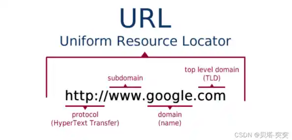 URL的作用详解:从基础概念到实际应用的全面剖析 URL的作用详解:从基础概念到实际应用的全面剖析