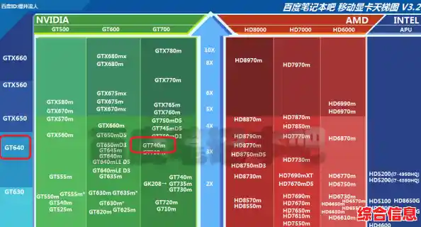 GT740M显卡性能深度解析:天梯图排名与实测数据全曝光 GT740M显卡性能深度解析:天梯图排名与实测数据全曝光
