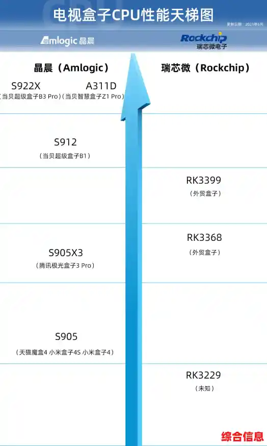 2022年最新CPU性能天梯图:全面评测处理器排行与选购指南 2022年最新CPU性能天梯图:全面评测处理器排行与选购指南