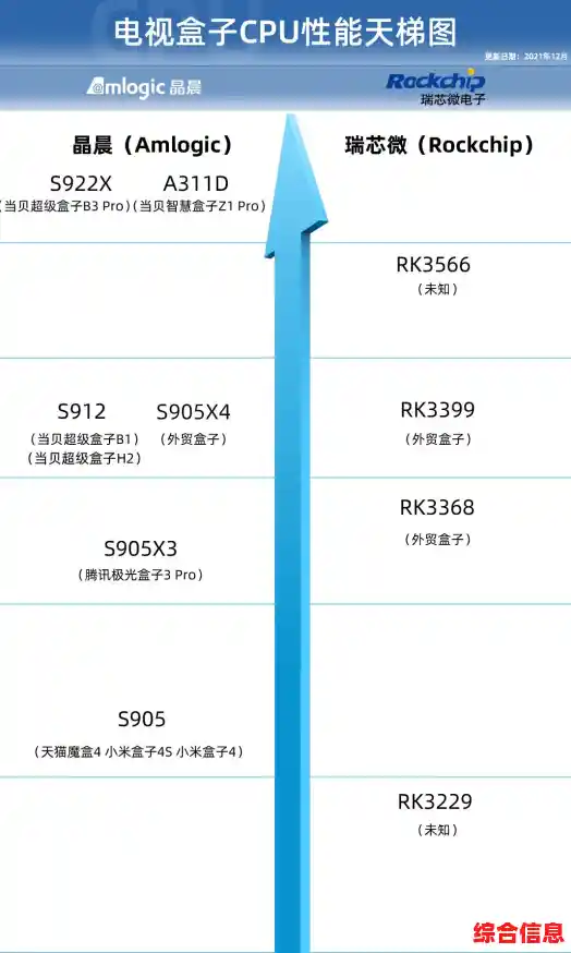 电视盒子CPU性能排行榜:如何选到流畅不卡顿的处理器 电视盒子CPU性能排行榜:如何选到流畅不卡顿的处理器