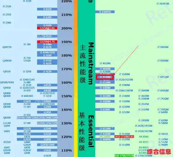从性能到价格：i5对阵R系列处理器的天梯图深度对比分析