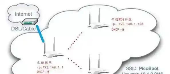 利用路由器桥接实现高效网络扩展,提升设备互联性与覆盖范围 利用路由器桥接实现高效网络扩展,提升设备互联性与覆盖范围