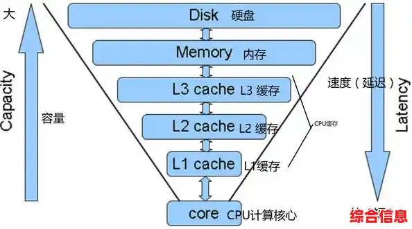 揭秘三级缓存在加速数据处理中的核心作用与实践应用