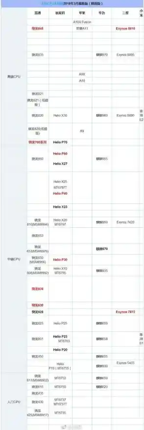 高通CPU天梯图:精准挑选处理器,全面优化电脑性能表现 高通CPU天梯图:精准挑选处理器,全面优化电脑性能表现