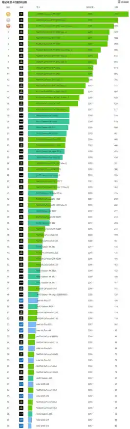显卡天梯图P620带来性能飞跃,游戏画面流畅度大幅提升! 显卡天梯图P620带来性能飞跃,游戏画面流畅度大幅提升!
