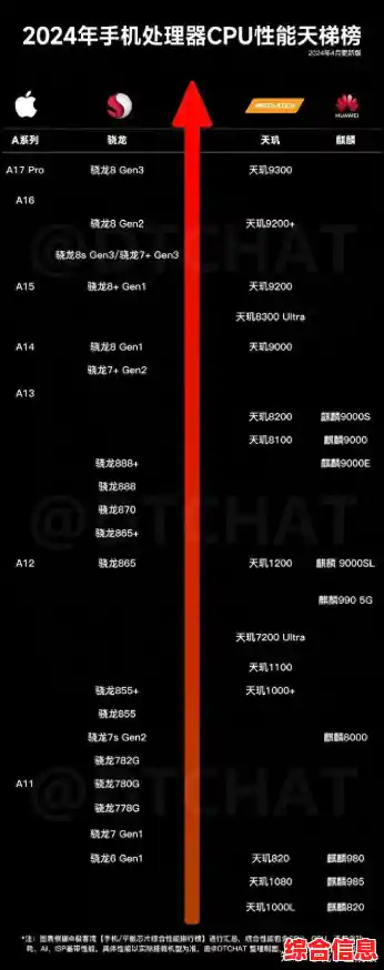 2020手机处理器性能巅峰：全面解析CPU天梯图与旗舰芯片表现
