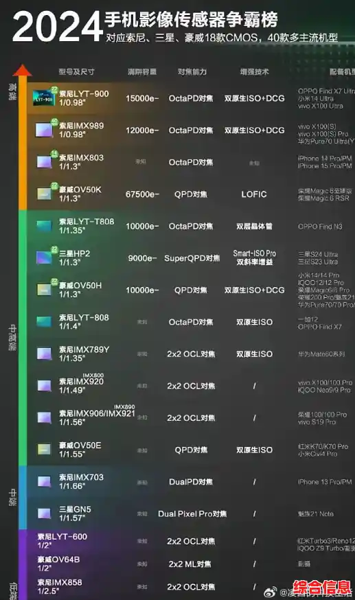 手机CMOS芯片天梯图解析:探索影像技术背后的创新突破 手机CMOS芯片天梯图解析:探索影像技术背后的创新突破