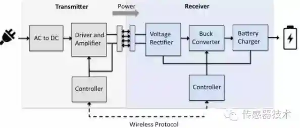 无线充电技术背后的科学原理与工作机制深度剖析 无线充电技术背后的科学原理与工作机制深度剖析