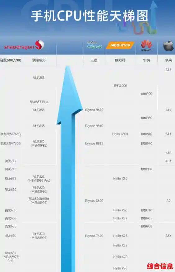 全面对比手机处理器性能：借助天梯图，快速找到最适合你的强大机型！