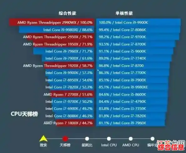 2016年CPU性能天梯图发布：帮你精准挑选最适合的处理器