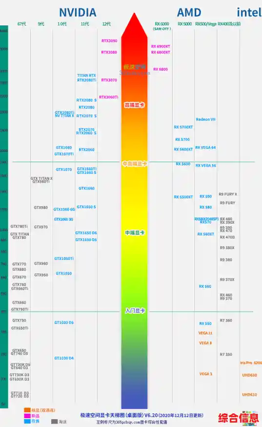 新一代显卡天梯图正式出炉，2022年度硬件选购指南来了！