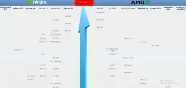 新一代显卡天梯图正式出炉，2022年度硬件选购指南来了！