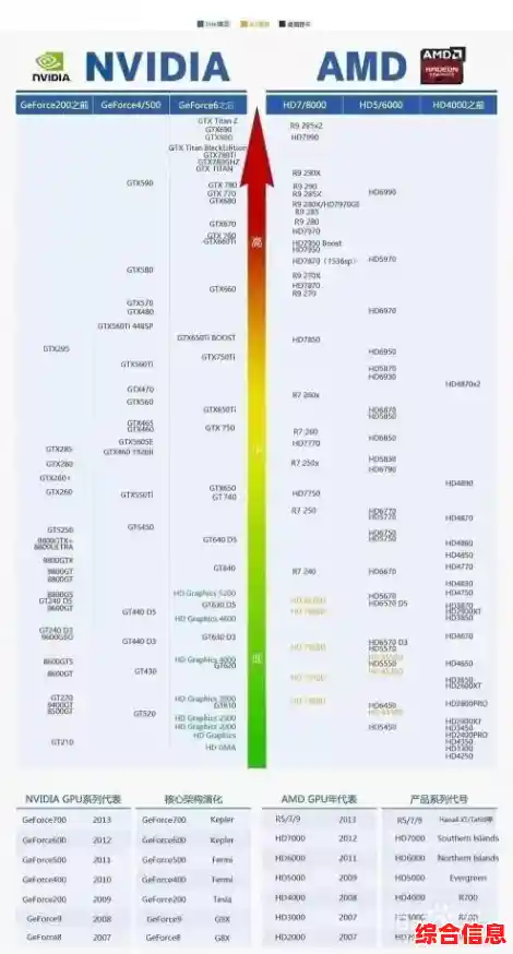 新一代显卡天梯图正式出炉，2022年度硬件选购指南来了！