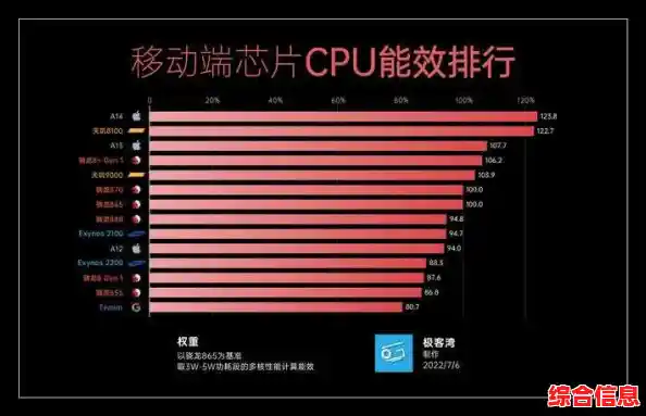 全新移动处理器天梯榜单震撼出炉，旗舰芯片性能对决见分晓