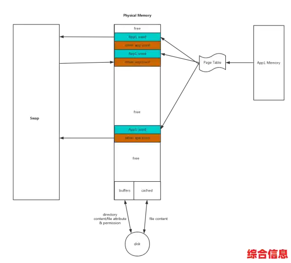 探索Linux内存管理机制：从基础原理到高级优化策略