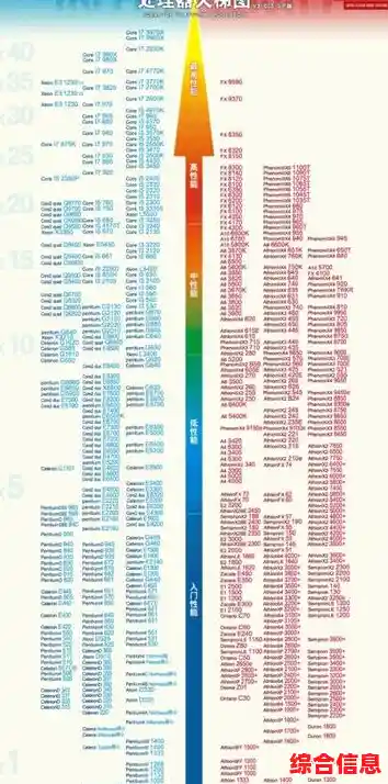 全新桌面CPU天梯图出炉：2022年高性价比电脑配置推荐