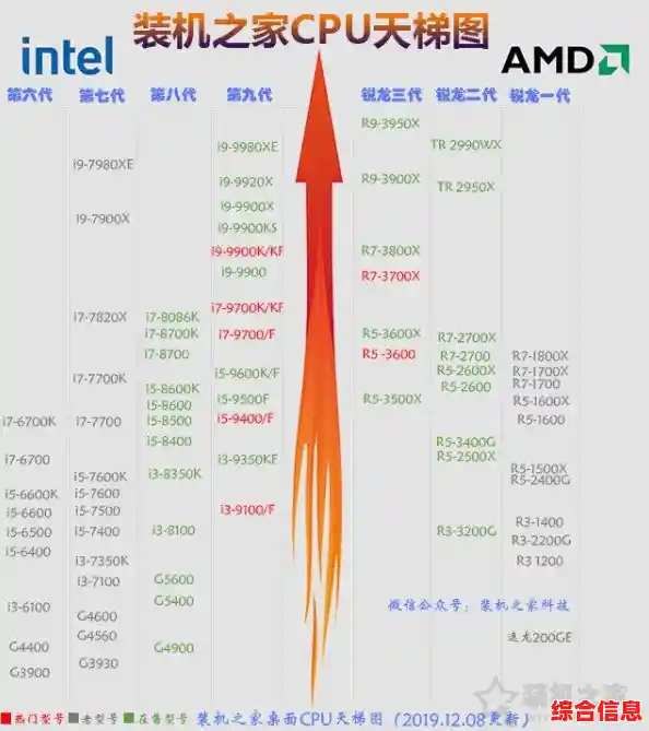 最新CPU与显卡性能天梯图发布,全面升级带来突破性体验! 最新CPU与显卡性能天梯图发布,全面升级带来突破性体验!