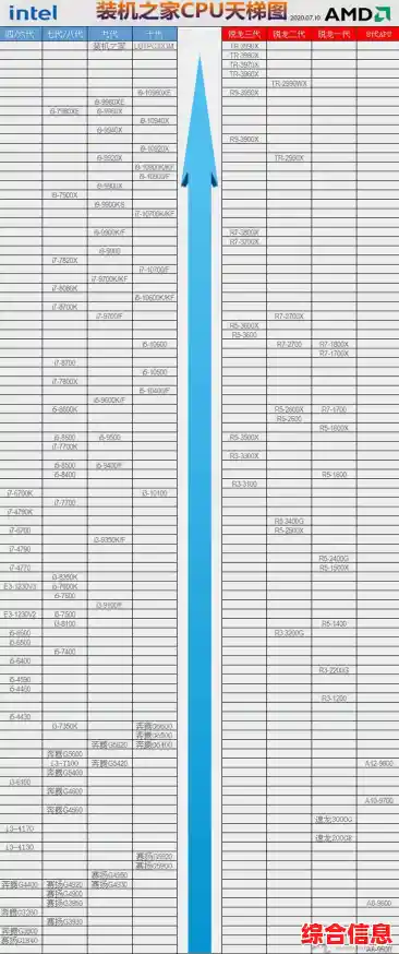 秋刀鱼CPU天梯图解析:打造高效能配置,游戏工作两不误! 秋刀鱼CPU天梯图解析:打造高效能配置,游戏工作两不误!