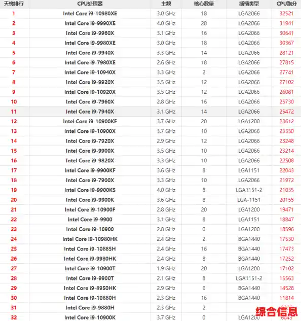 深入解读Intel CPU天梯图：性能层级与选购指南
