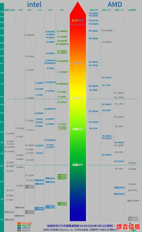 深入解读Intel CPU天梯图：性能层级与选购指南