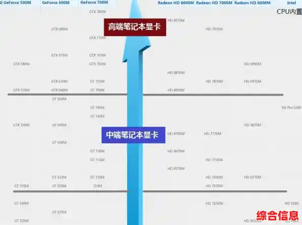 笔记本显卡天梯大更新:多品牌显卡横向评测,性能优劣一目了然! 笔记本显卡天梯大更新:多品牌显卡横向评测,性能优劣一目了然!