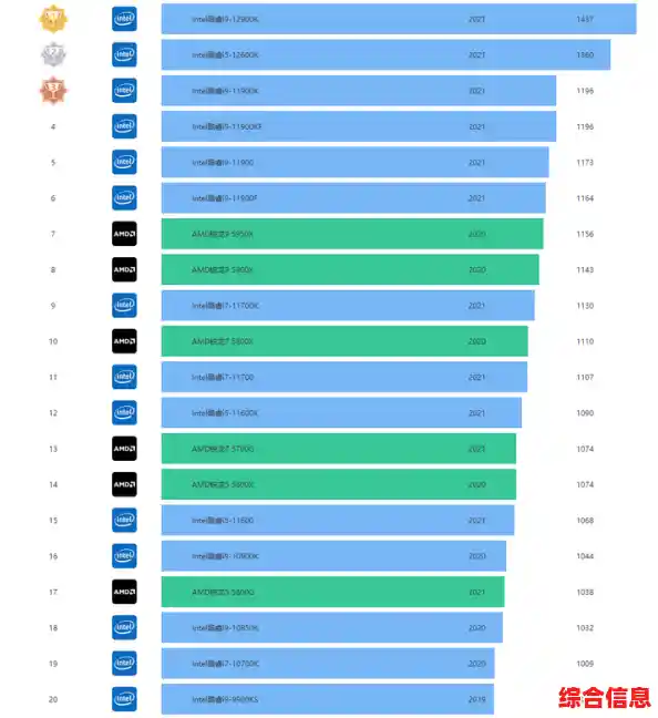 2022年3月最新CPU性能天梯图:全面解析处理器排名与选购指南 2022年3月最新CPU性能天梯图:全面解析处理器排名与选购指南