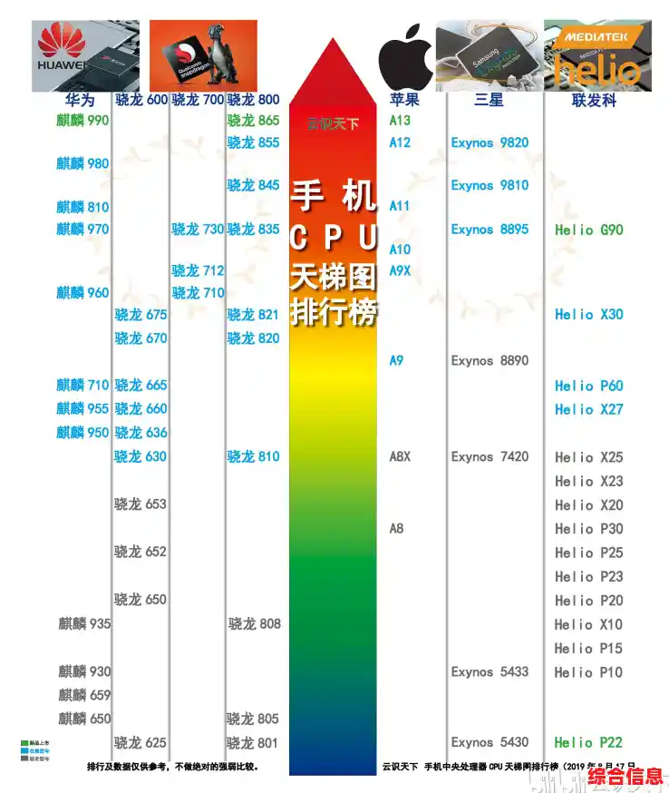 全面手机CPU天梯图解析:一目了然的性能排行榜,助你精准选购理想机型! 全面手机CPU天梯图解析:一目了然的性能排行榜,助你精准选购理想机型!