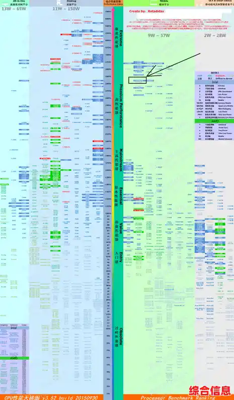 全新二代锐龙处理器天梯排名:性能大幅提升,体验全面进化! 全新二代锐龙处理器天梯排名:性能大幅提升,体验全面进化!