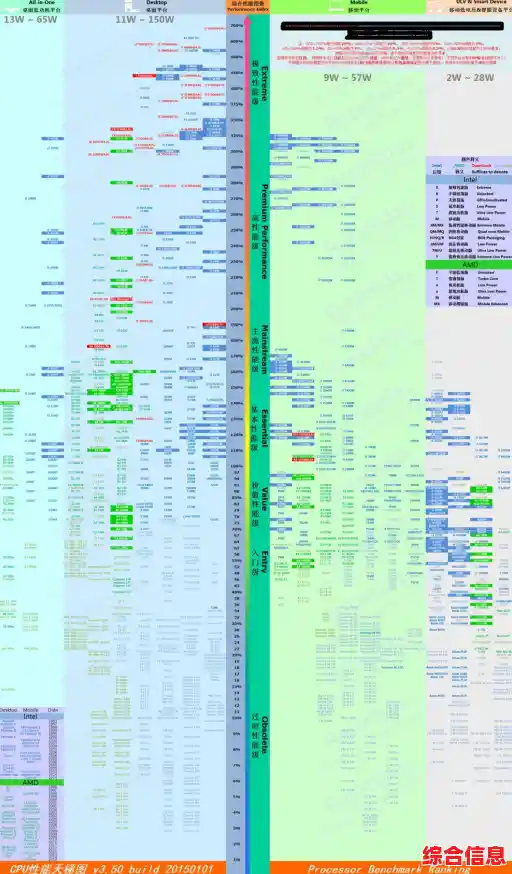 CPU天梯图2022版正式推出,助你快速了解处理器性能排行与选购指南 CPU天梯图2022版正式推出,助你快速了解处理器性能排行与选购指南