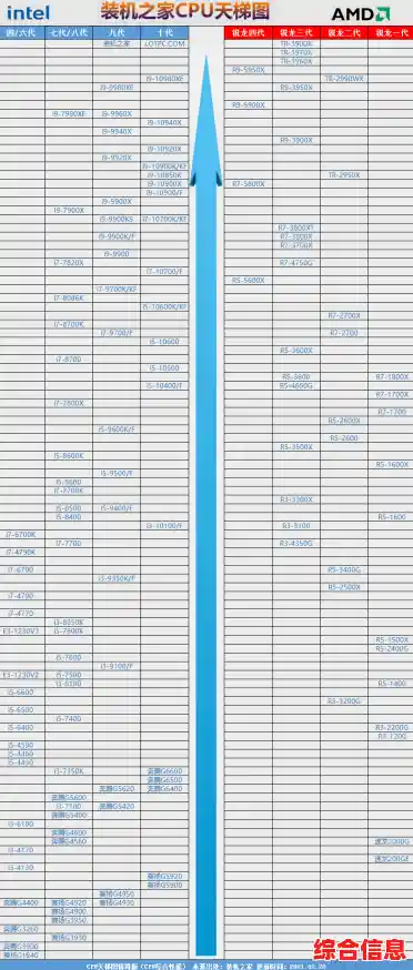 最新台式机处理器天梯图发布,轻松找到适合你的高性能CPU! 最新台式机处理器天梯图发布,轻松找到适合你的高性能CPU!