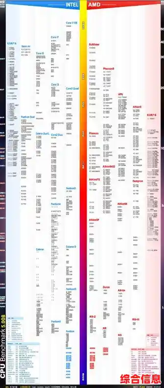 最新台式机处理器天梯图发布,轻松找到适合你的高性能CPU! 最新台式机处理器天梯图发布,轻松找到适合你的高性能CPU!