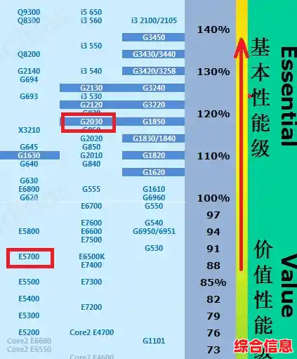 2022年3月电脑CPU性能天梯图更新:处理器强弱对比全解析 2022年3月电脑CPU性能天梯图更新:处理器强弱对比全解析