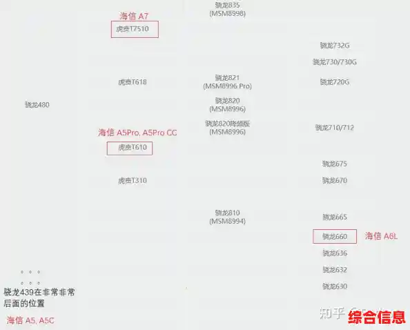 虎贲芯片引领手机处理器新飞跃，天梯图揭示性能突破与技术创新