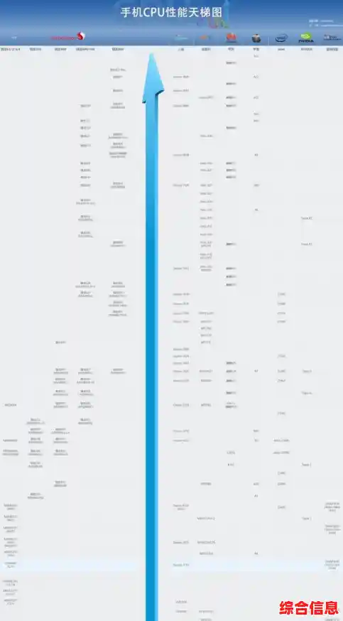 手机CPU性能梯队排行榜（2016年度）选购手机的硬件参考指南